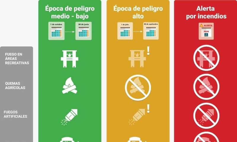 Seguirá vigente las prohibición de usar fuego en albergues, zonas de acampada y áreas recreativas, maquinaria que genere chispas y las quemas agrícolas y forestales / TA